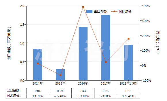 2014-2018年3月中國(guó)棕櫚液油(熔點(diǎn)為19℃-24℃,未經(jīng)化學(xué)改性)(HS15119010)出口總額及增速統(tǒng)計(jì)